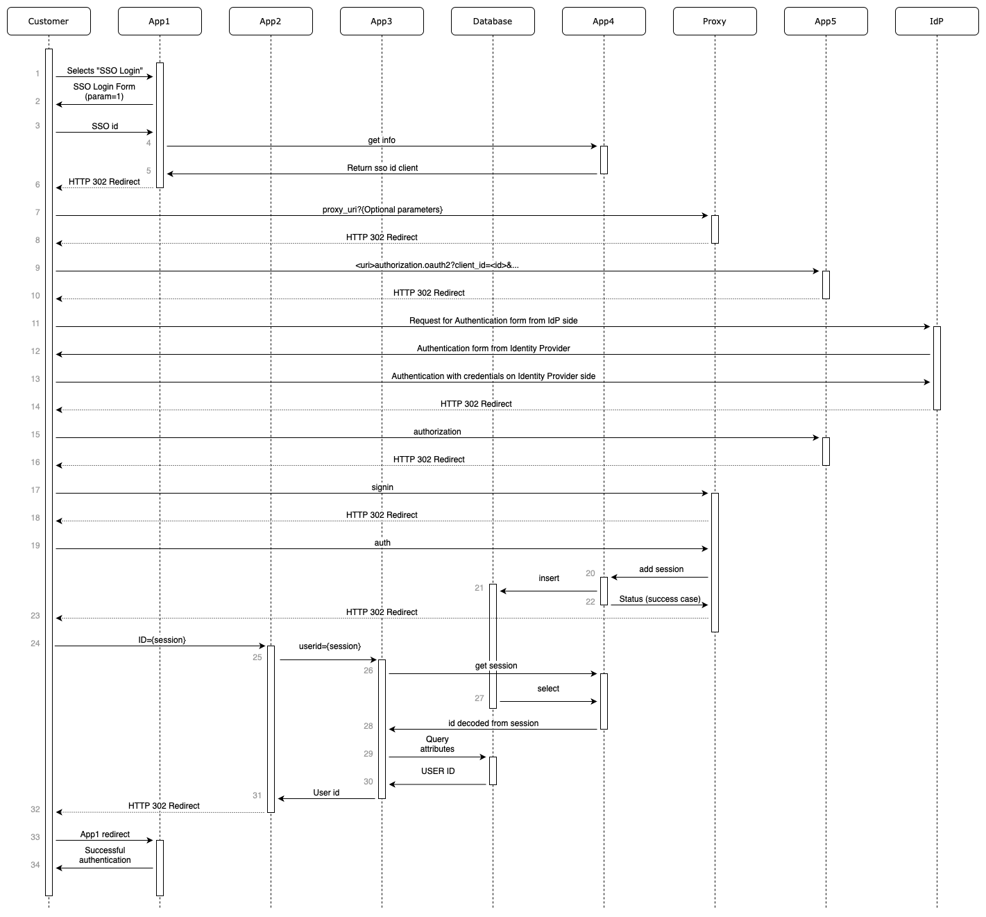 SSO diagram in draw.io