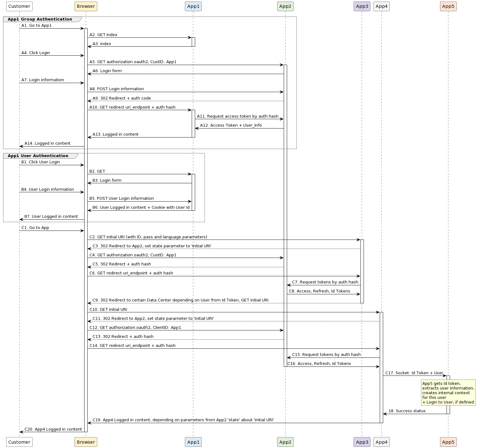 SSO sequence diagram